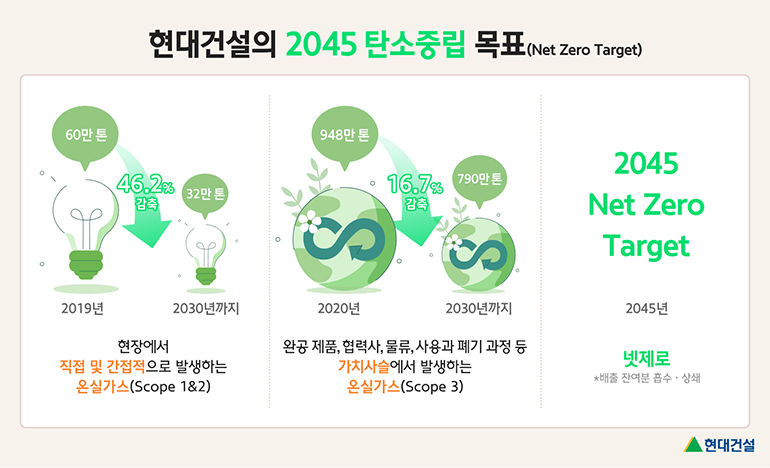 현대건설의 2045 탄소중립 목표(Net Zero Target): 현장에서 직접 및 간접적으로 발생하는 온실가스(Scope 1&2)를 2019년 60만톤에서 2030년 32만톤까지 46.2% 감축 / 완공제품, 협력사, 물류, 사용과 폐기 과정 등 가치사슬에서 발생하는 온실가스(Scope3) 2020년 948만톤에서 2030년까지 790만톤으로 16.7% 감축/ 넷제로(배출 잔여분 흡수 상쇄) 2045년  Net Zero Target